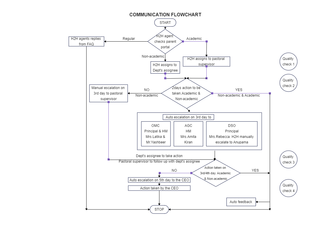 Communication Flowchart Example