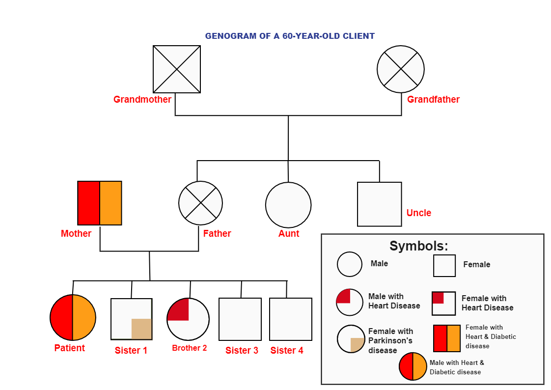 Genogram of a 60 Years Old Client