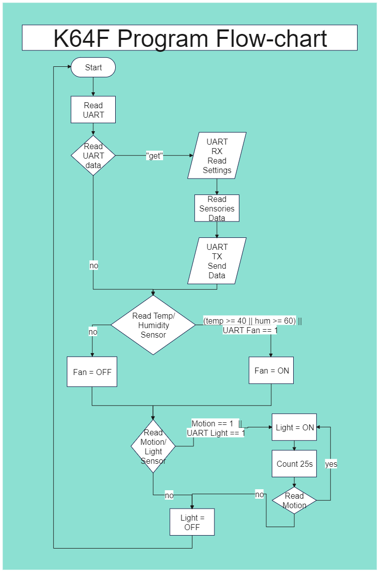 Program Flowchart EdrawMax Template