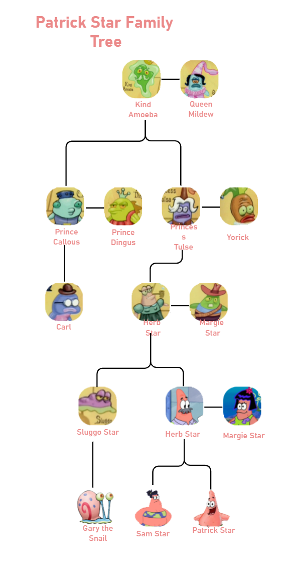 Patrick Star Family Tree