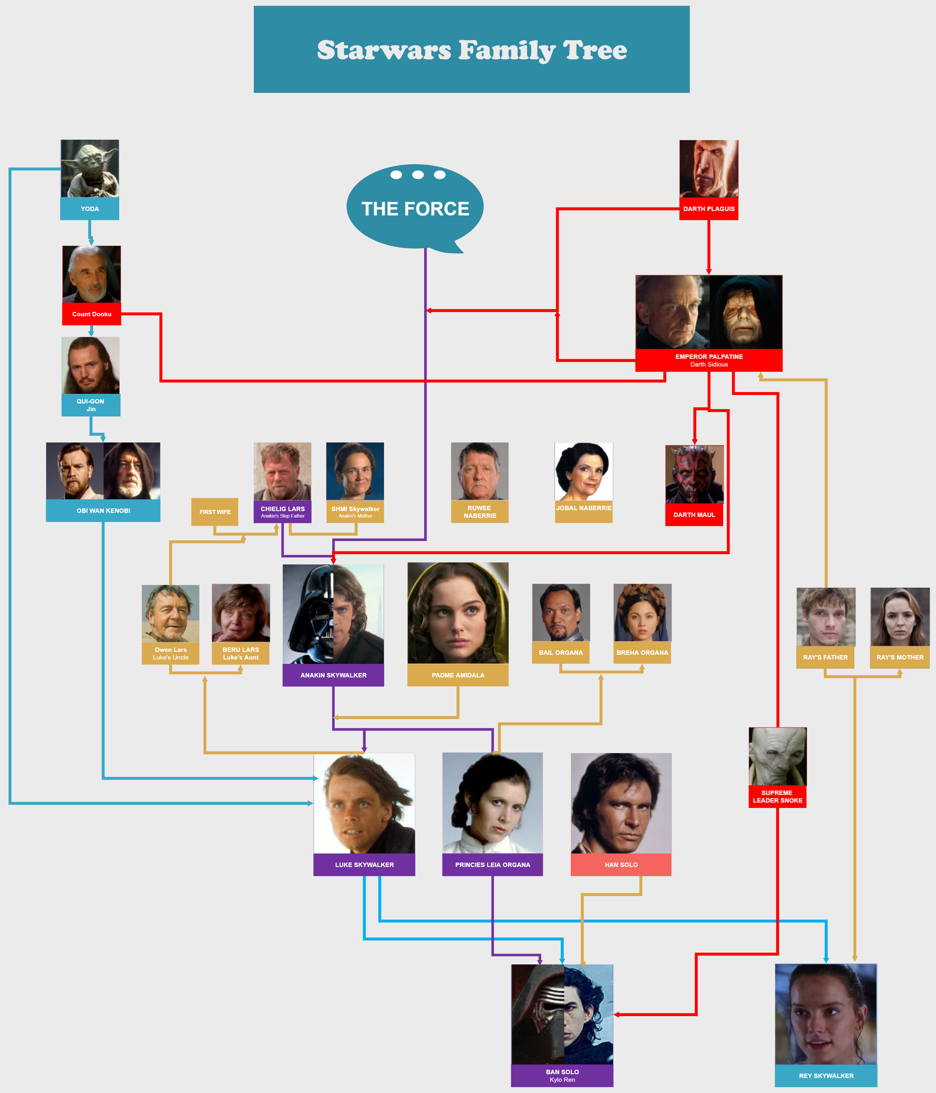 Starwar's Family Tree