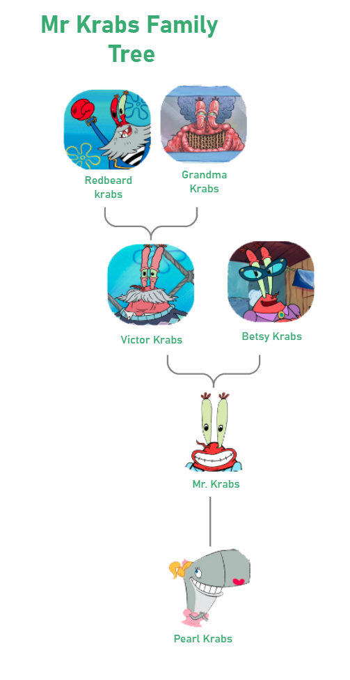 Mr Krab's Family Tree