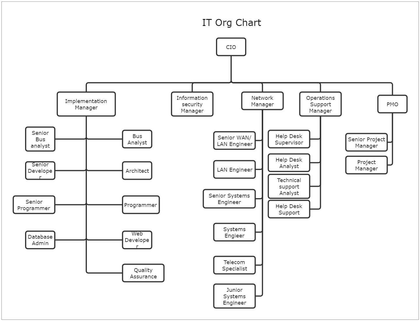 IT Organizational Chart Template