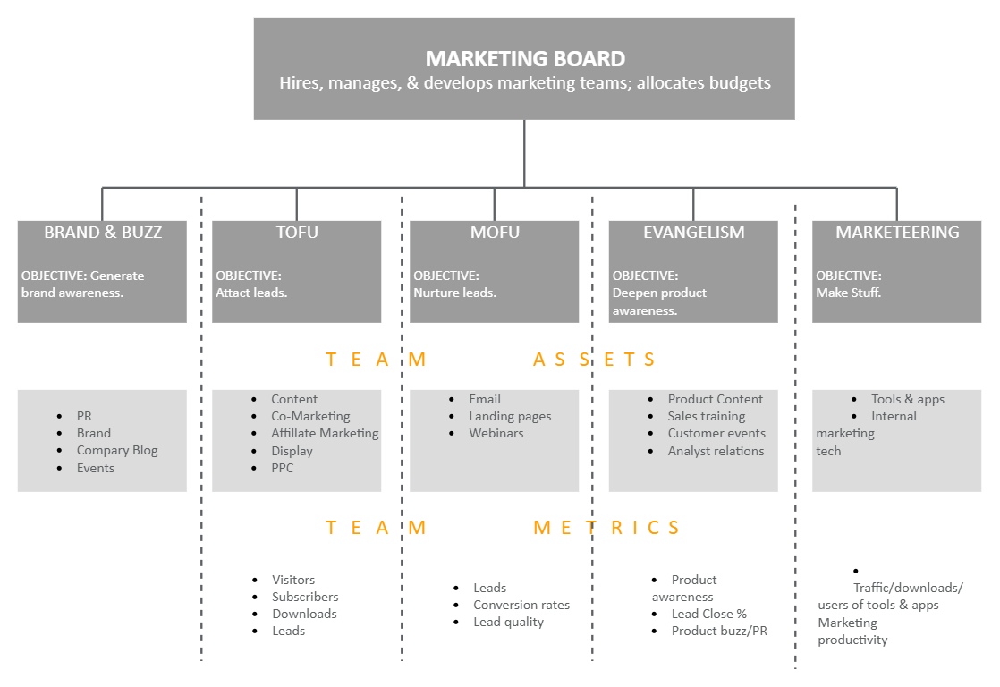 Marketing Board Org Chart