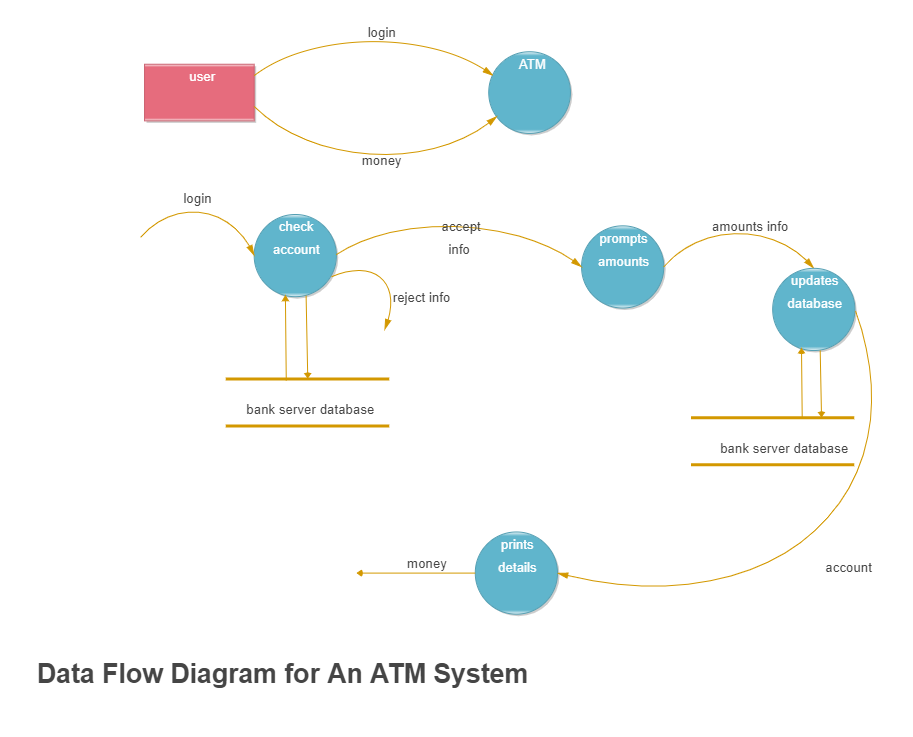 Data Flow Diagram for ATM System
