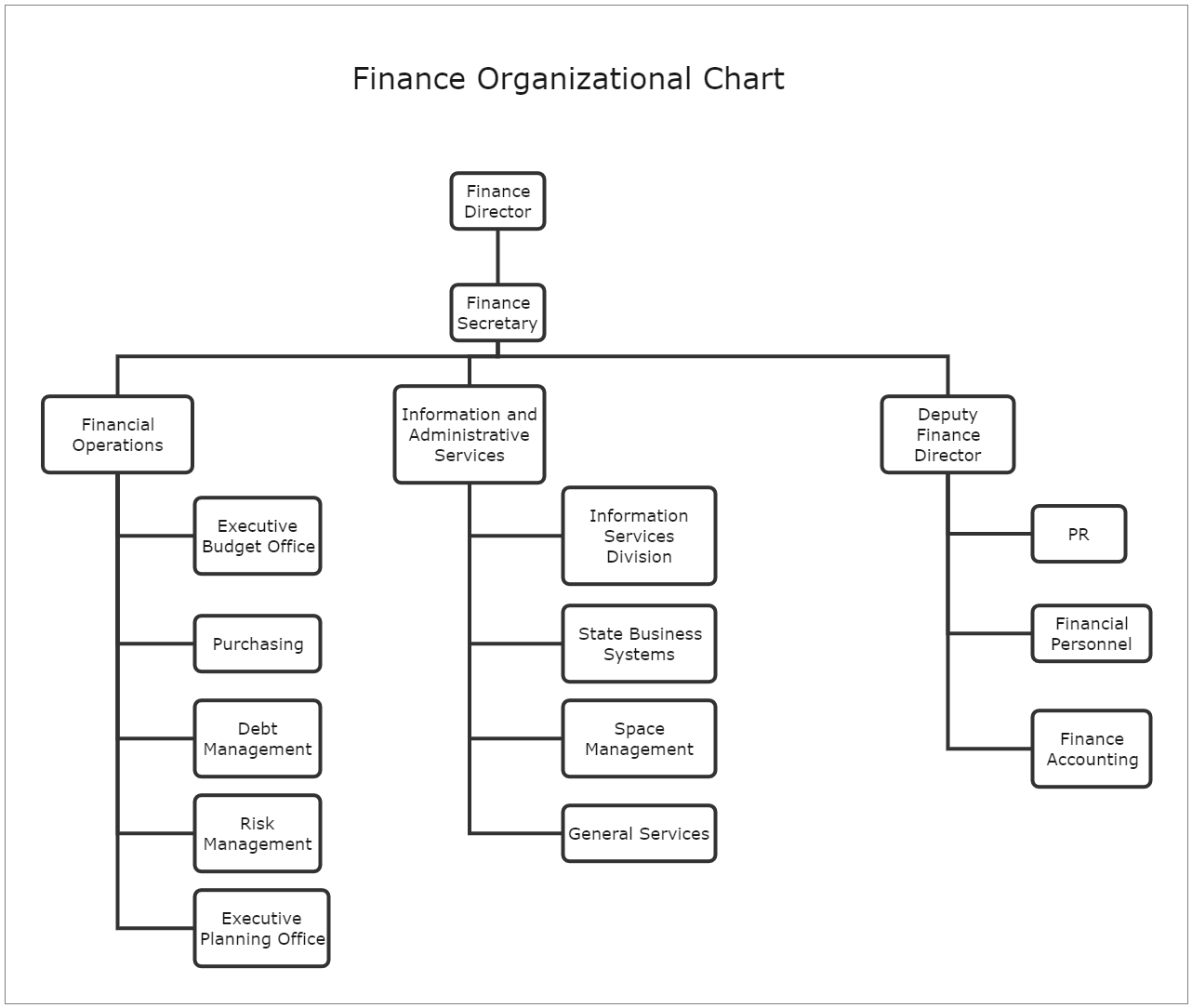 Finance Organizational Chart Template