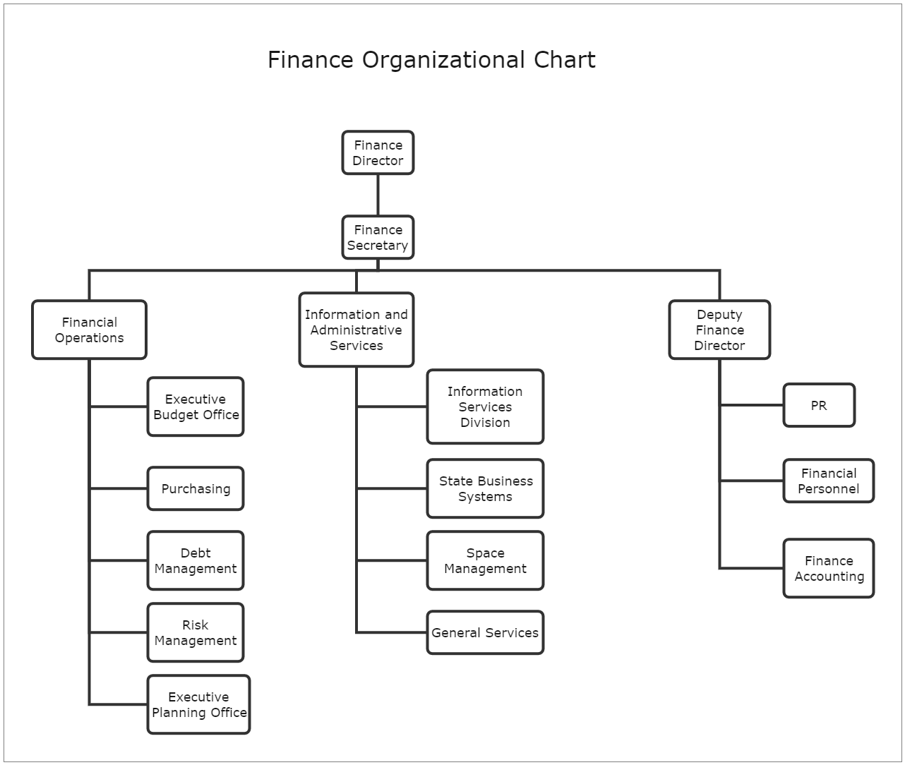 Finance Organizational Chart Template EdrawMax EdrawMax Templates