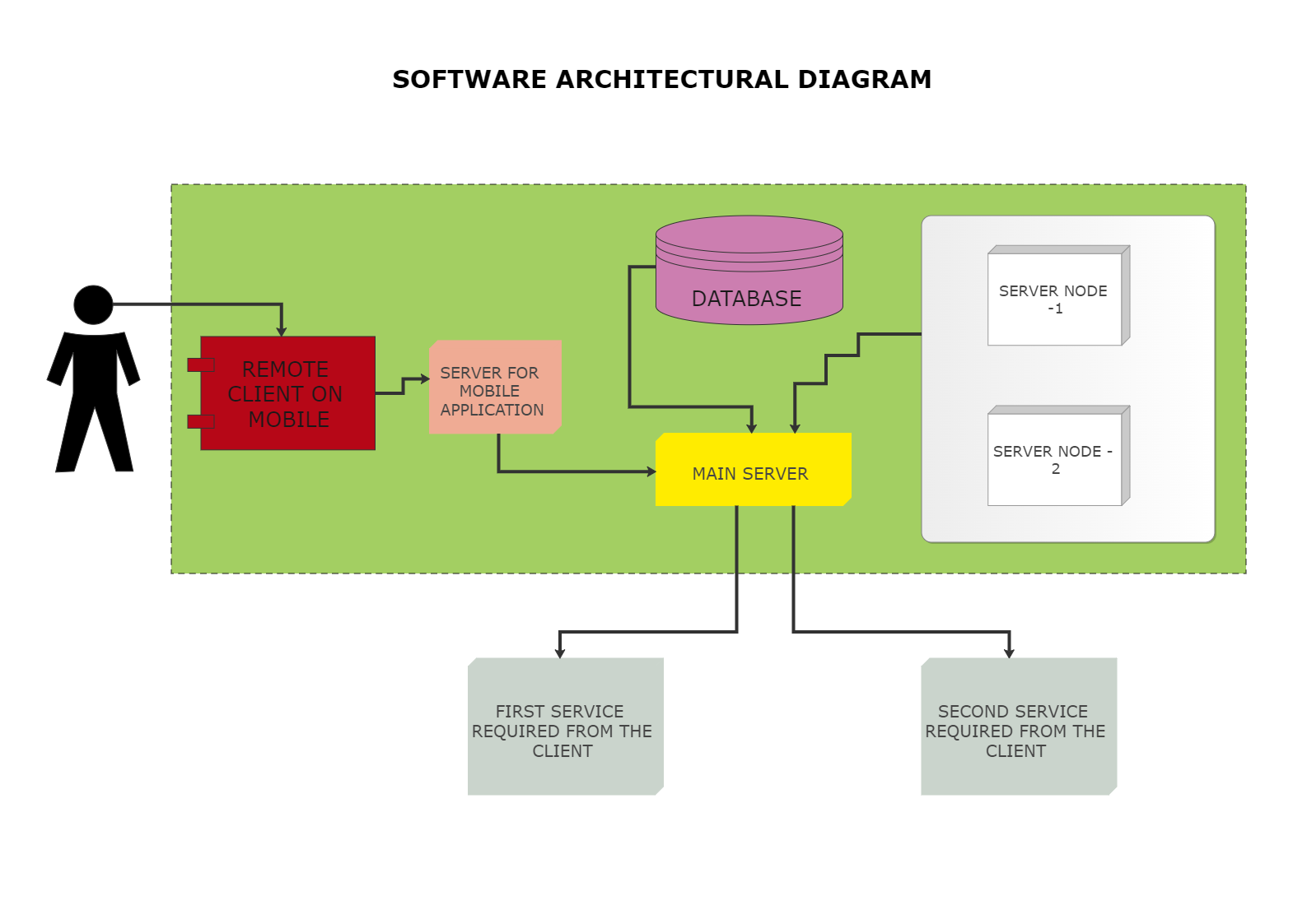 Software Architectural Diagram