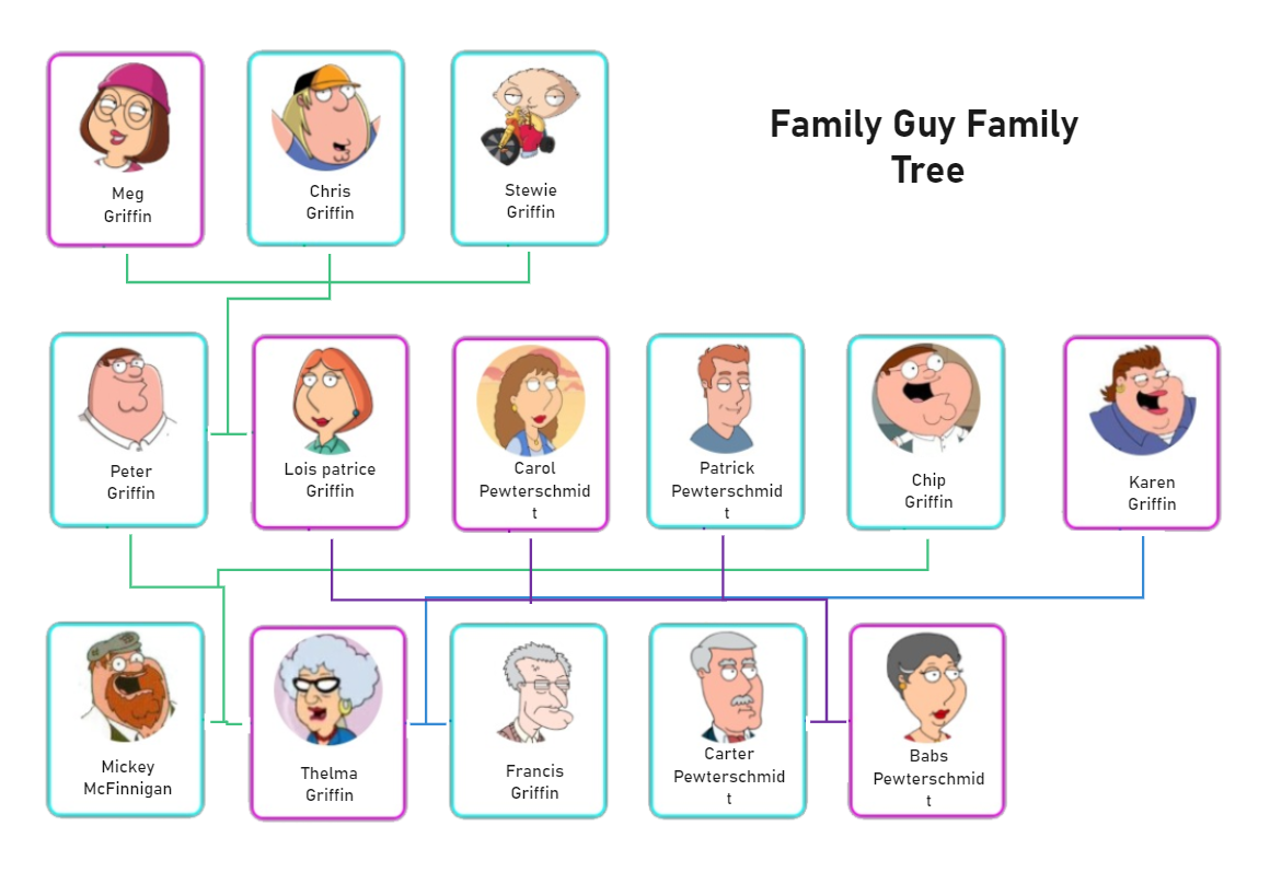 Family Guy Ancestry Tree