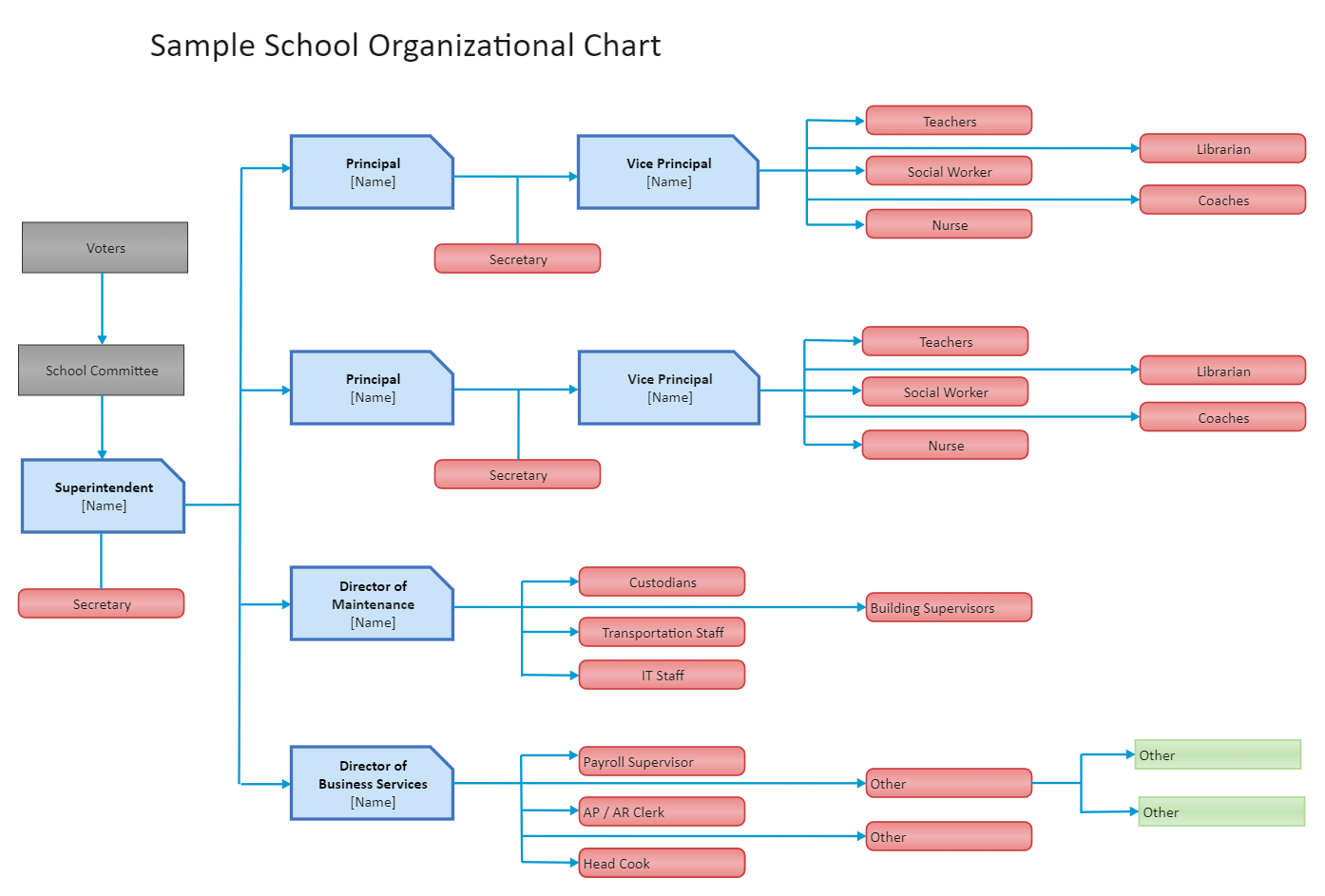 Hierarchy of the School