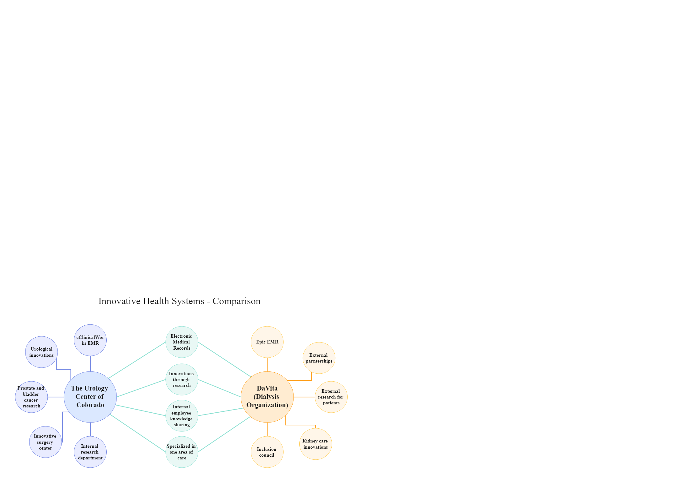 Concept map for TUCC and DaVita