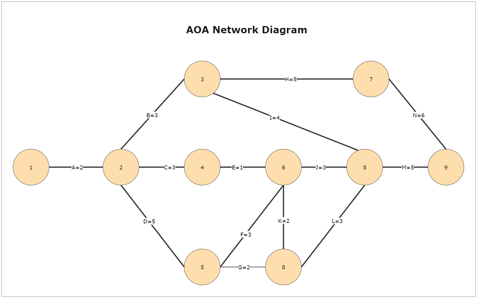AOA Network Diagram