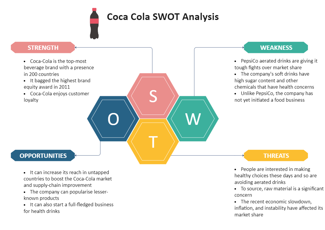 Coca Cola SWOT Analysis