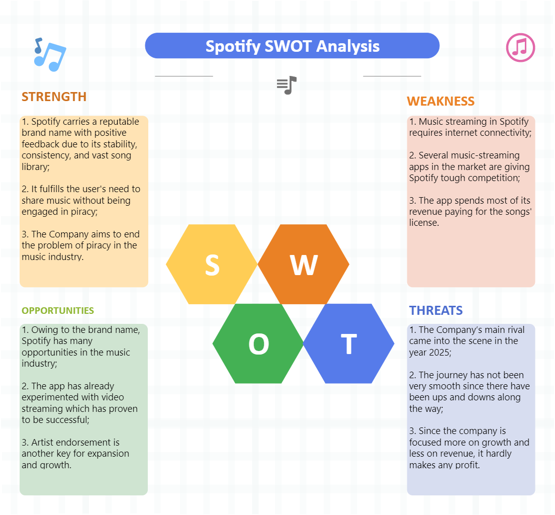Spotify SWOT Analysis
