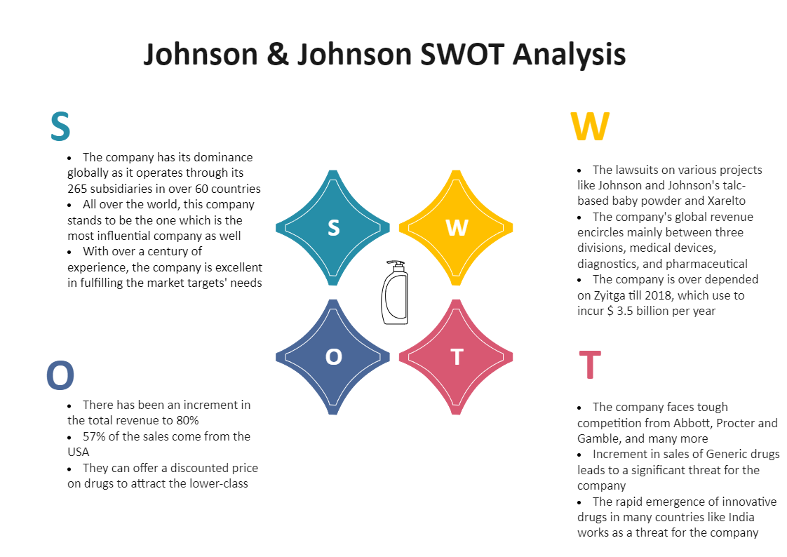 Johnson and Johnson SWOT Analysis