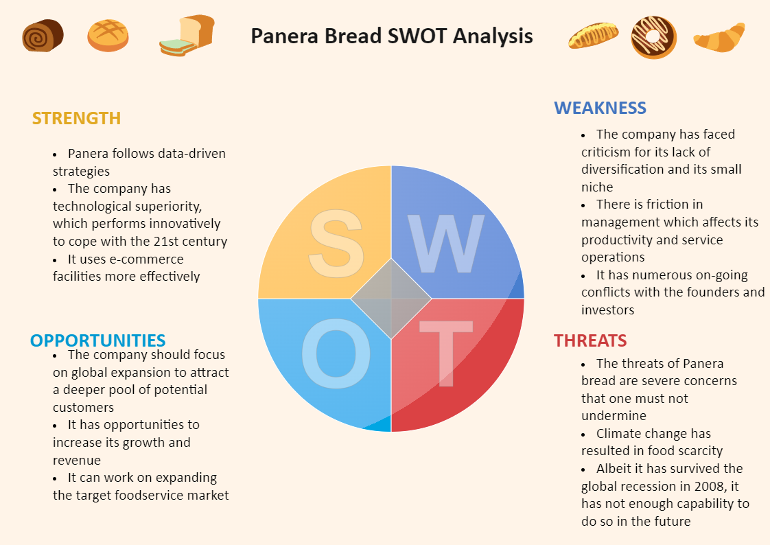 Panera Bread SWOT Analysis