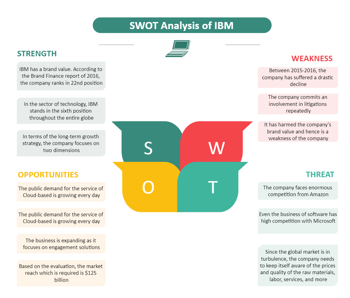 IBM SWOT Analysis