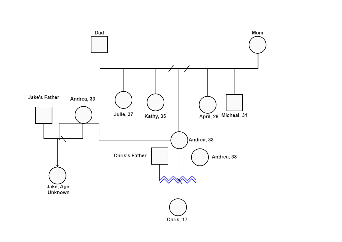 Family tree Genogram