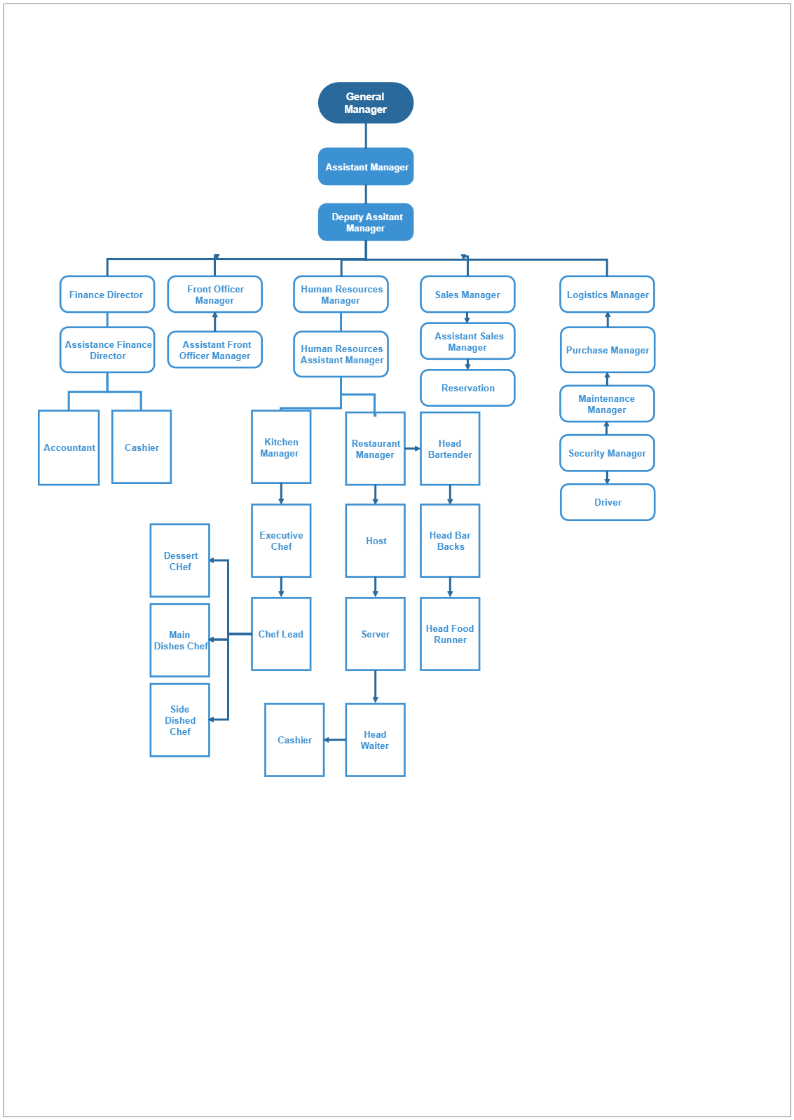 Cafe Company Organization Chart