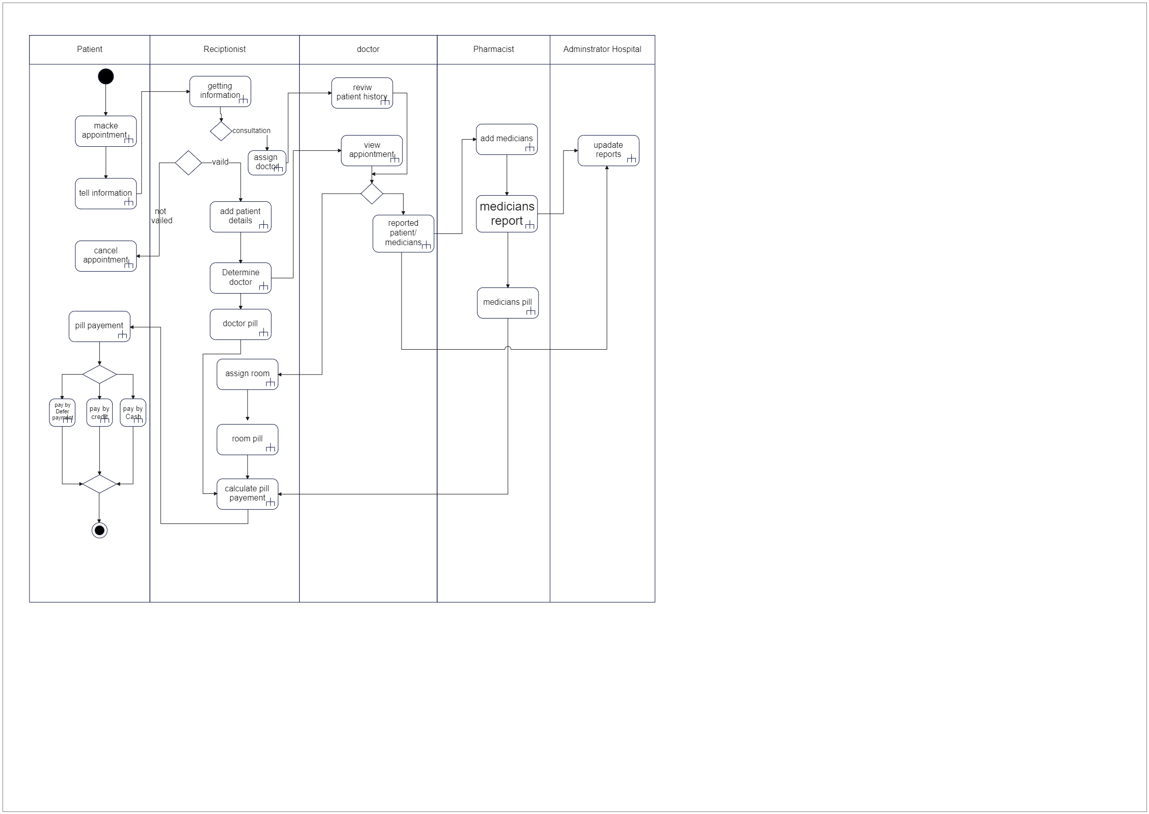 Hospital Management System UML Diagram