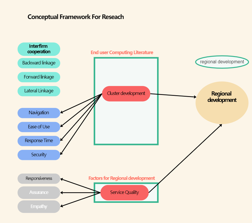 Conceptual Framework Mind Map