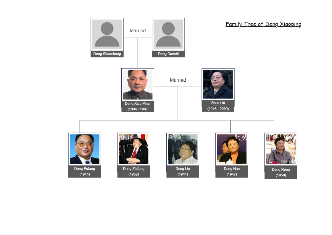 Family Tree of Deng Xiaoping Genogram