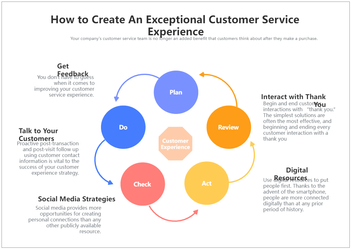 Exceptional Customer Service Test Diagram