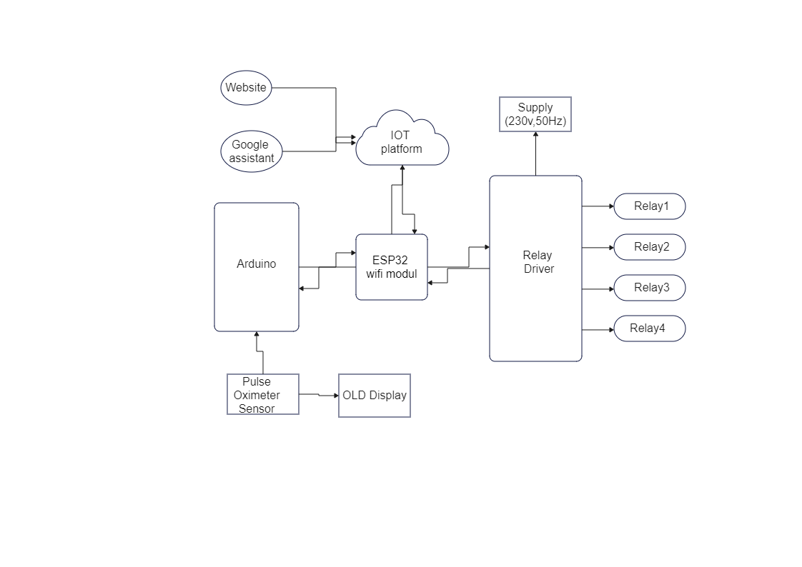 Block Diagram for the Smart Health Monitoring System