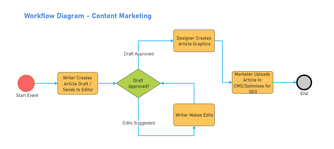Content Marketing Workflow Diagram