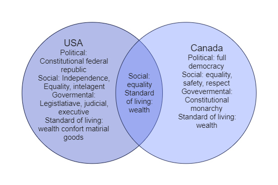 USA vs Canada Comparison Chart