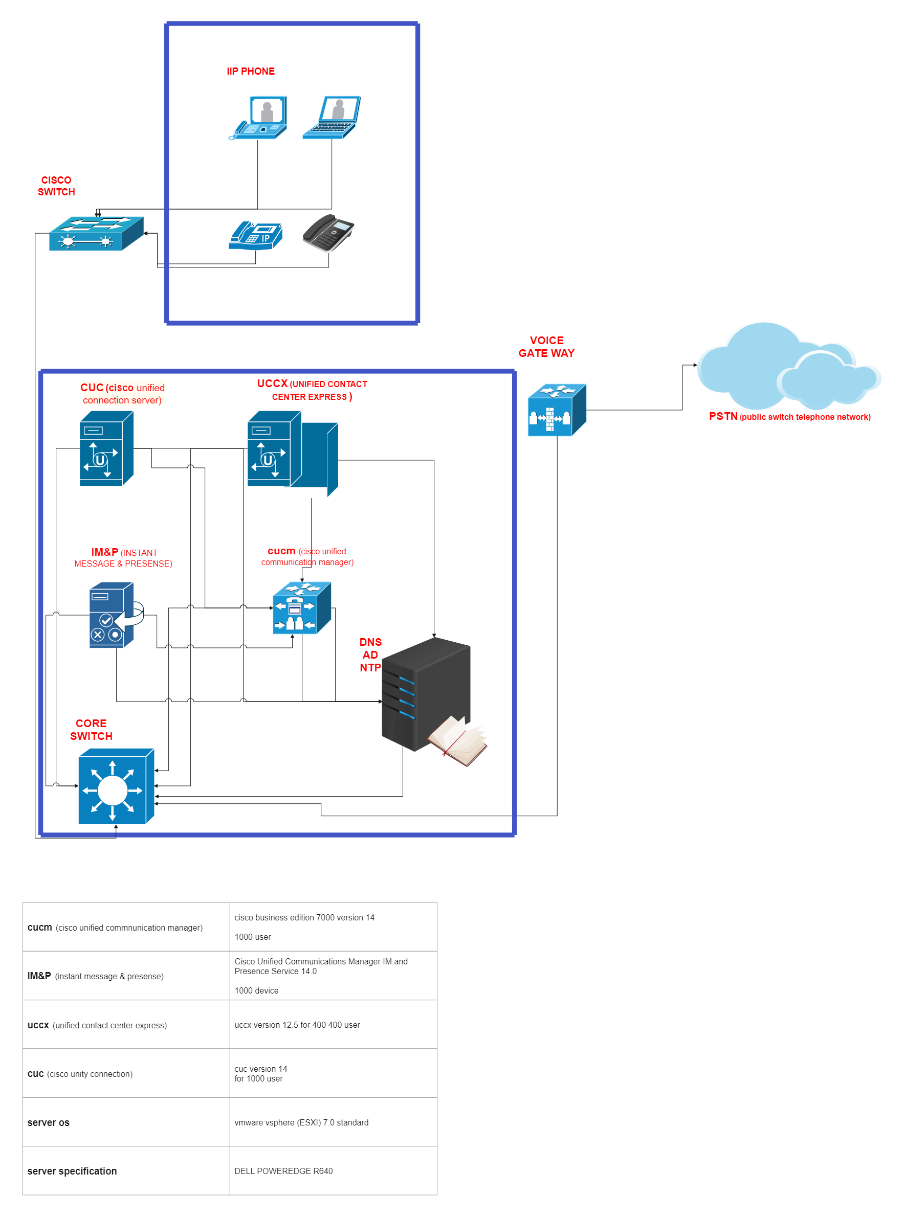 Template for CUCM Cisco Network Diagram