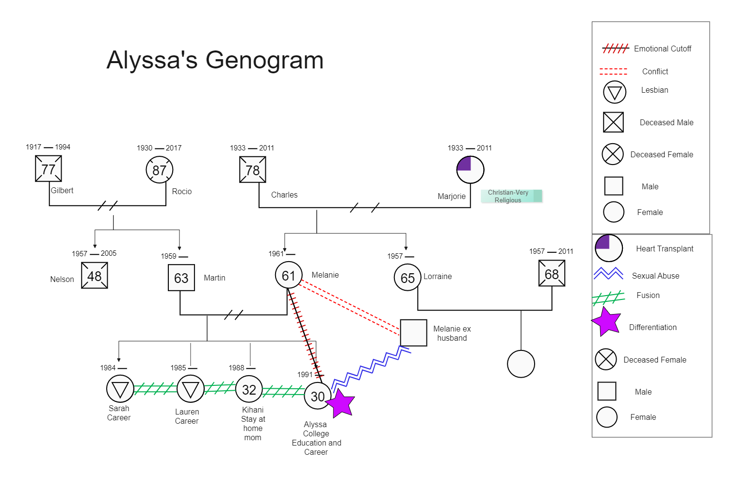 Alyssa Family Genogram Diagram