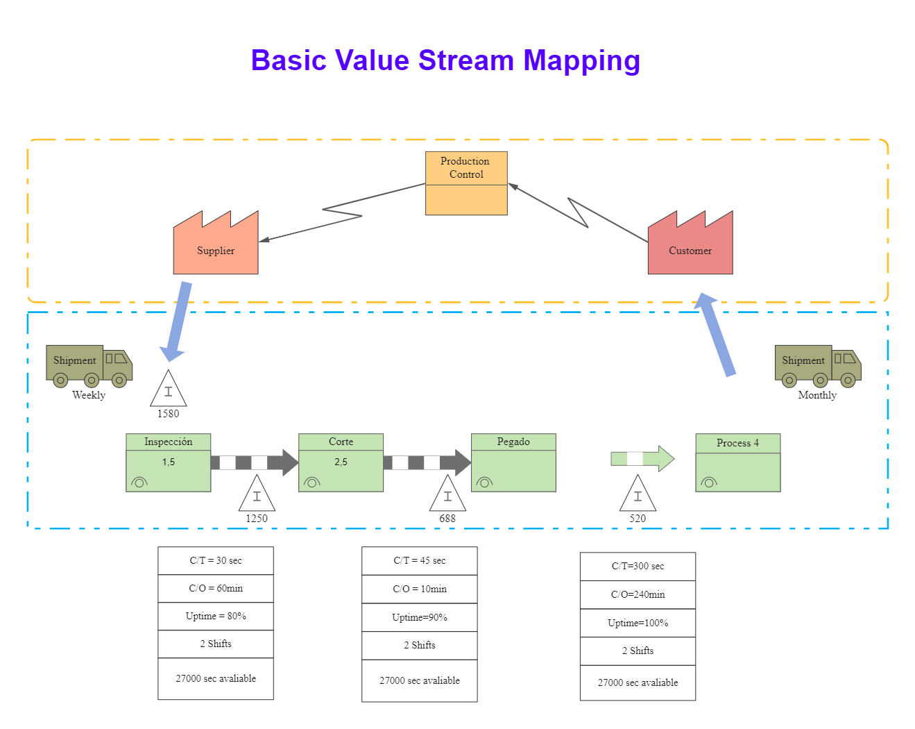 Basic Value Stream Mapping