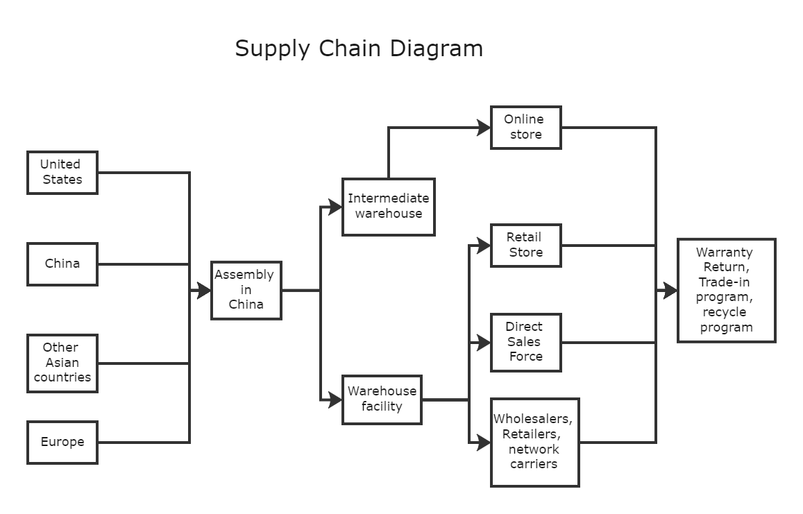 Supply Chain Diagram Template