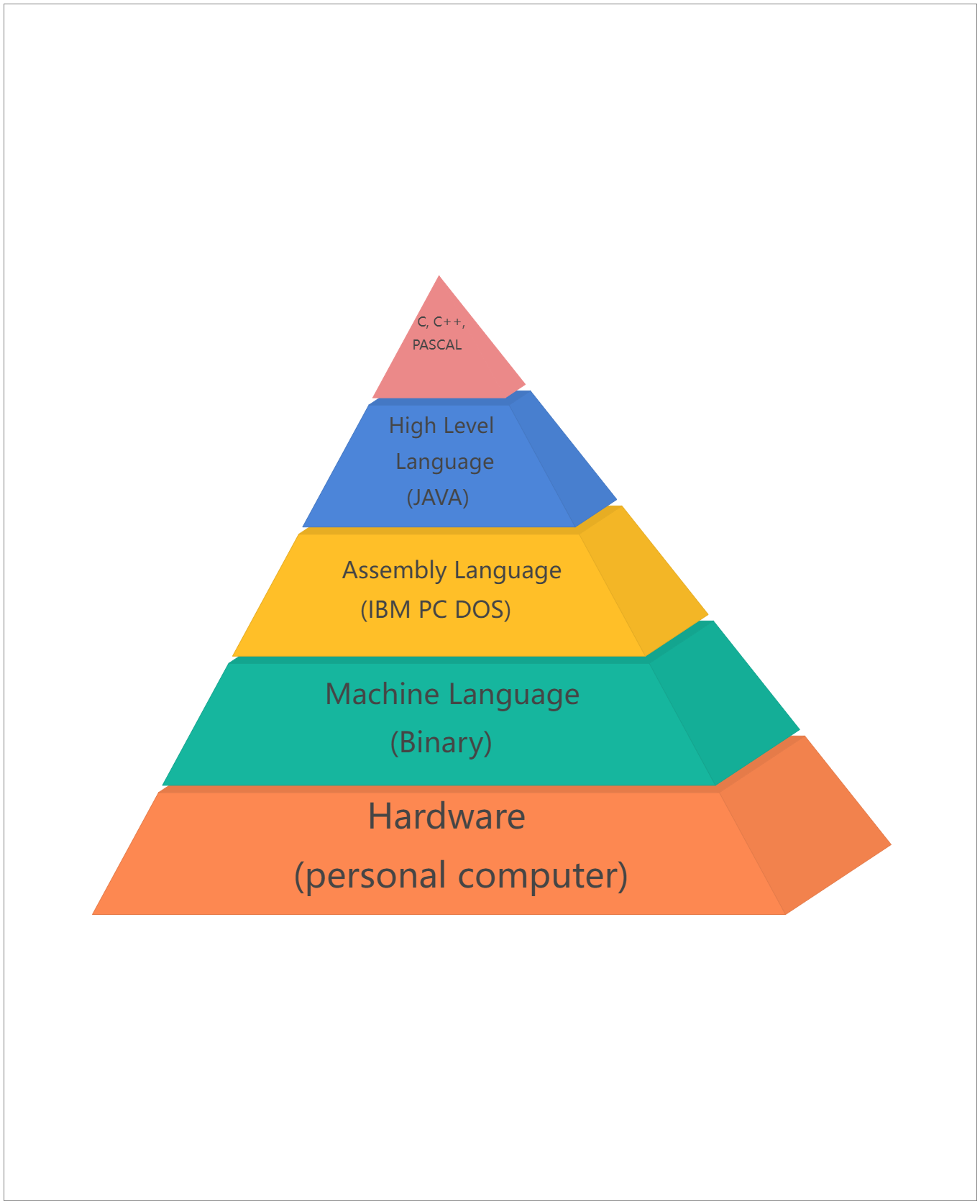 Pyramid Structure on Computer Languages