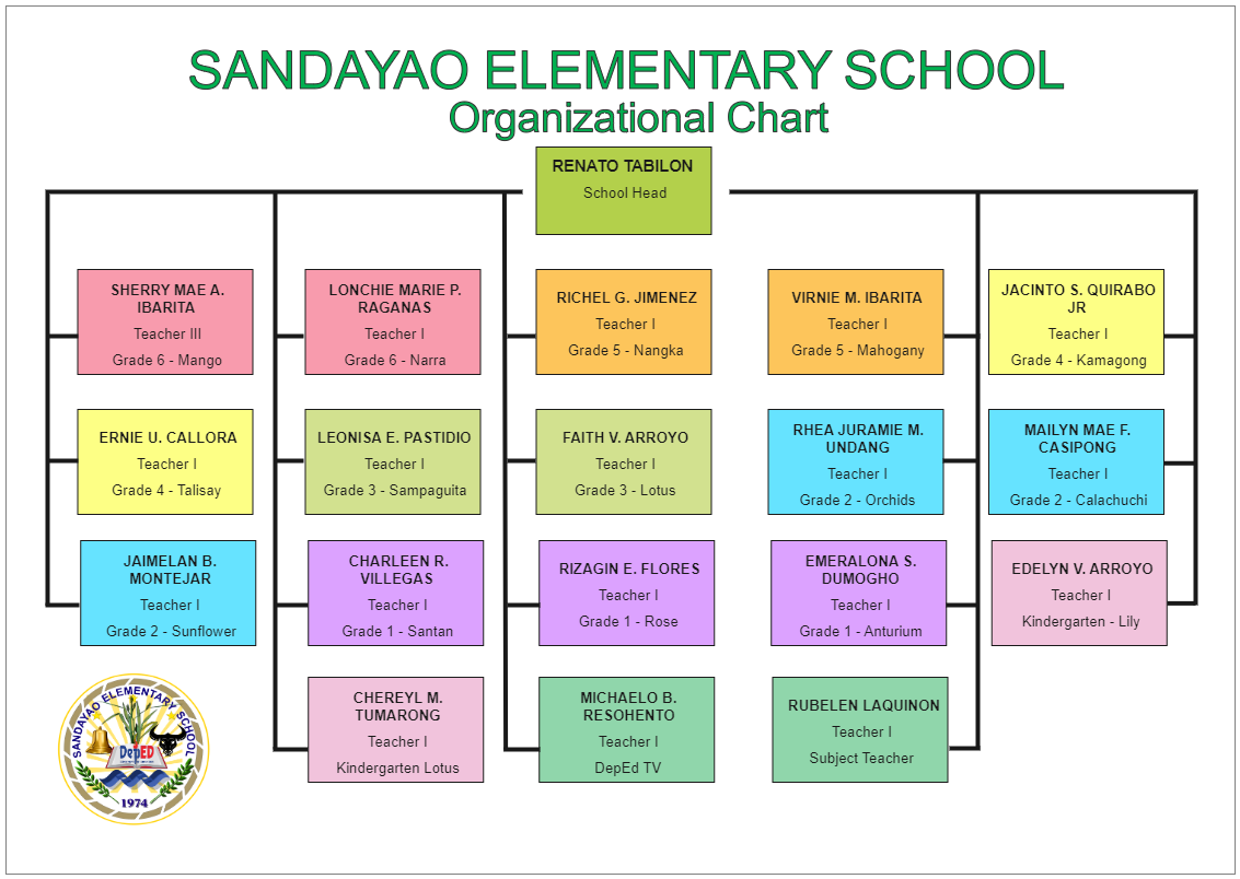 Sandayao Elementary School Organizational Chart