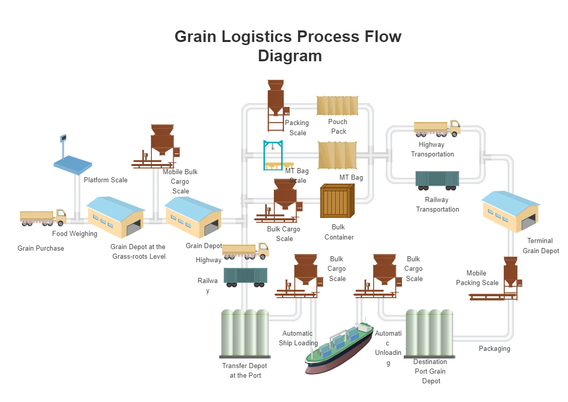 Grain Logistics Process Flow DIagram