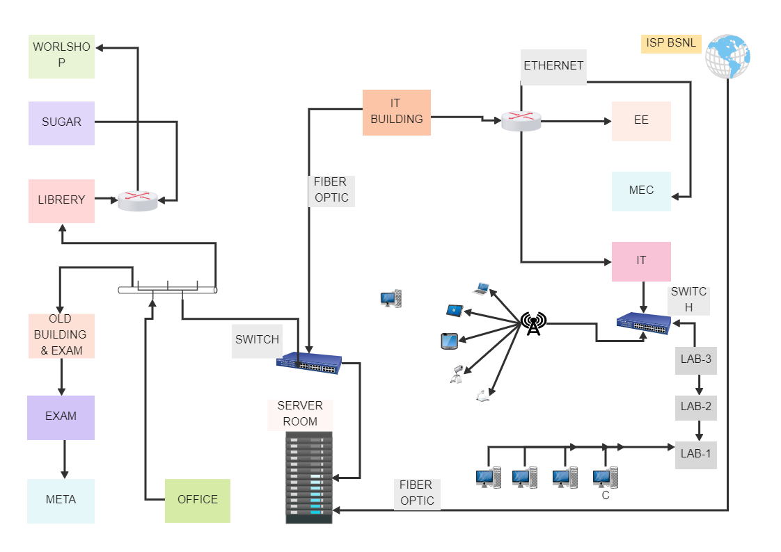 Editable Network Diagram Example