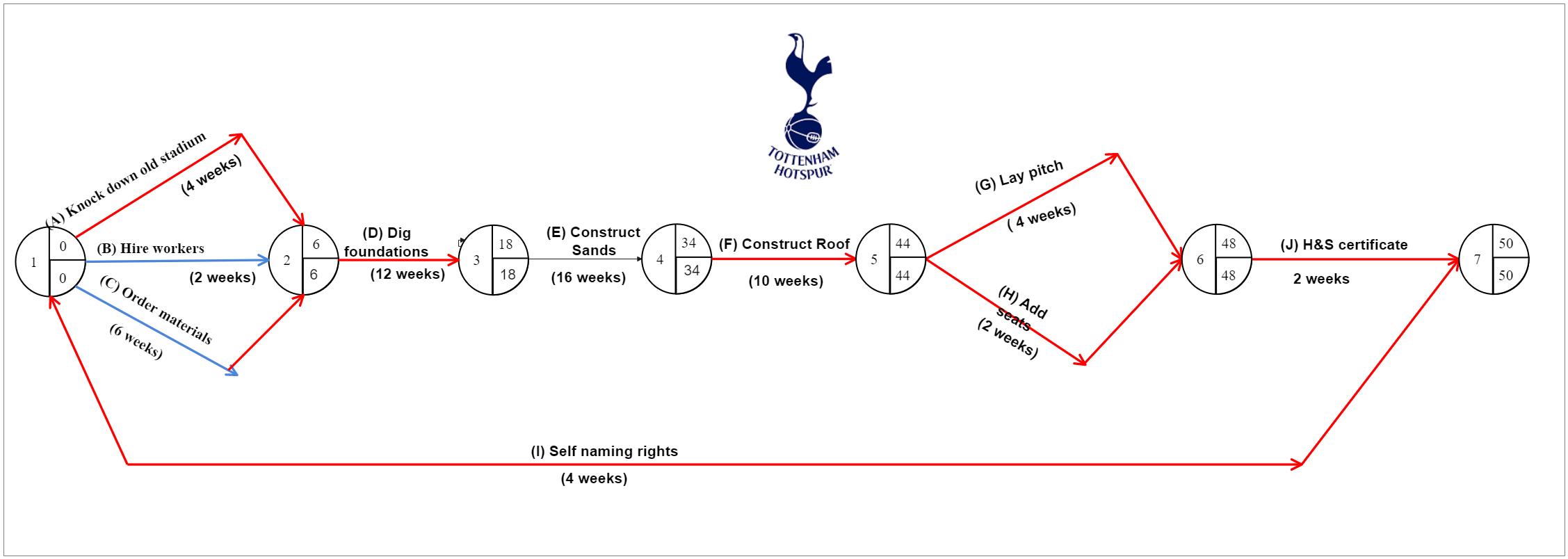 Tottenham Critical Path Analysis Chart