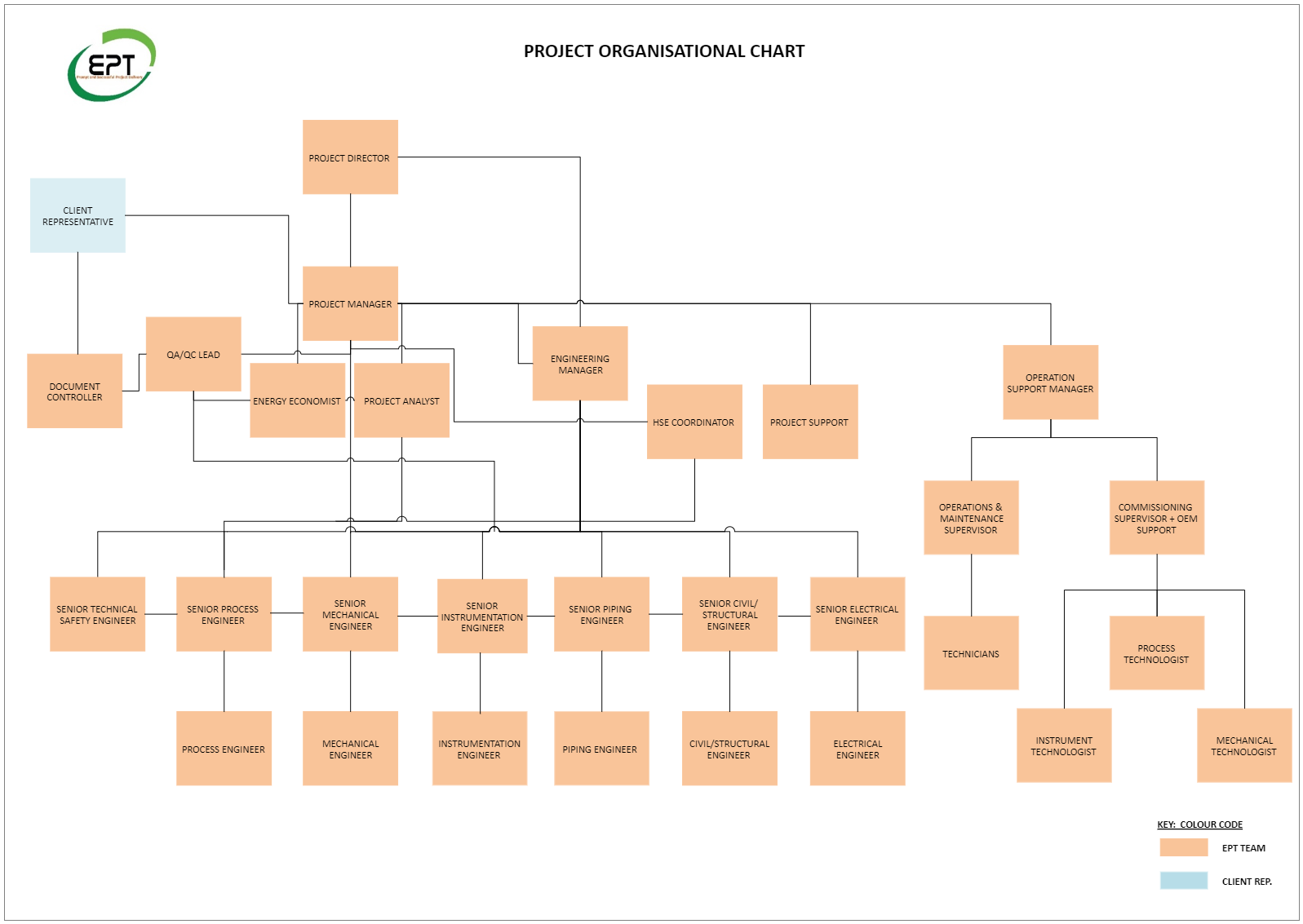 EPT Project Organizational Chart