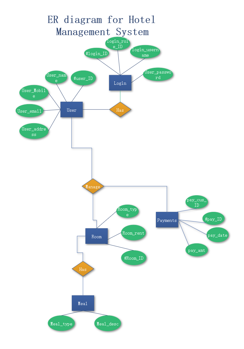 ER Diagram for Hotel Management System