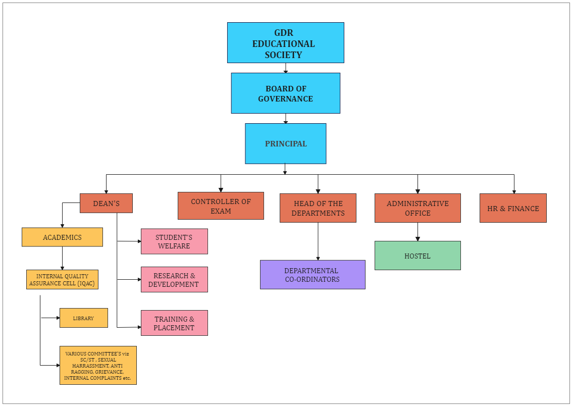 Organogram Of School EdrawMax Templates