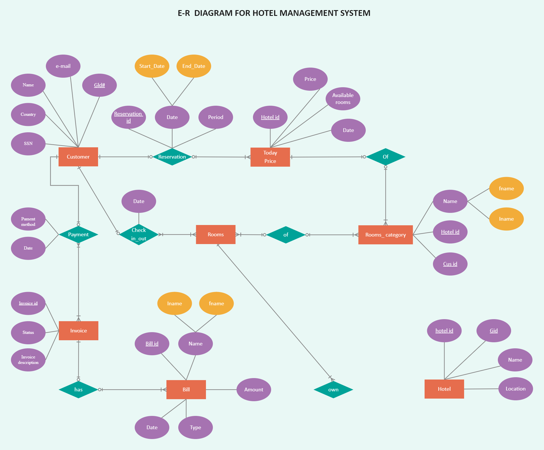 Entity Relationship Diagram for Hotel Management System