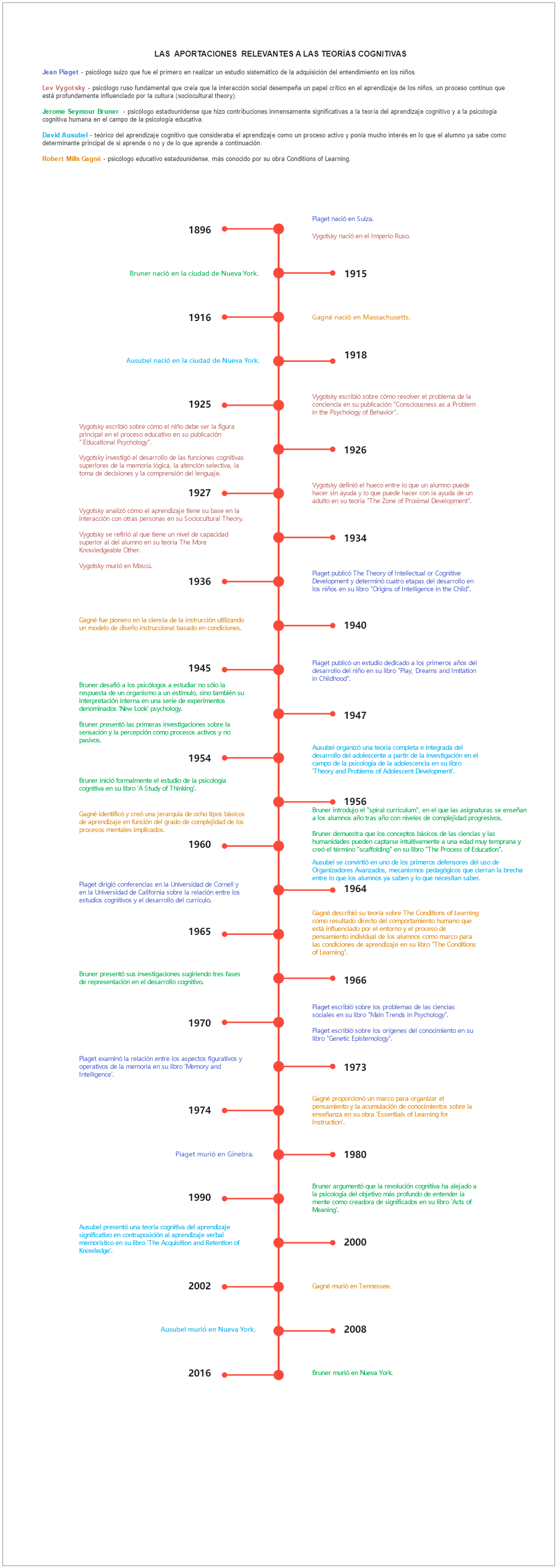 Timeline Diagram Example
