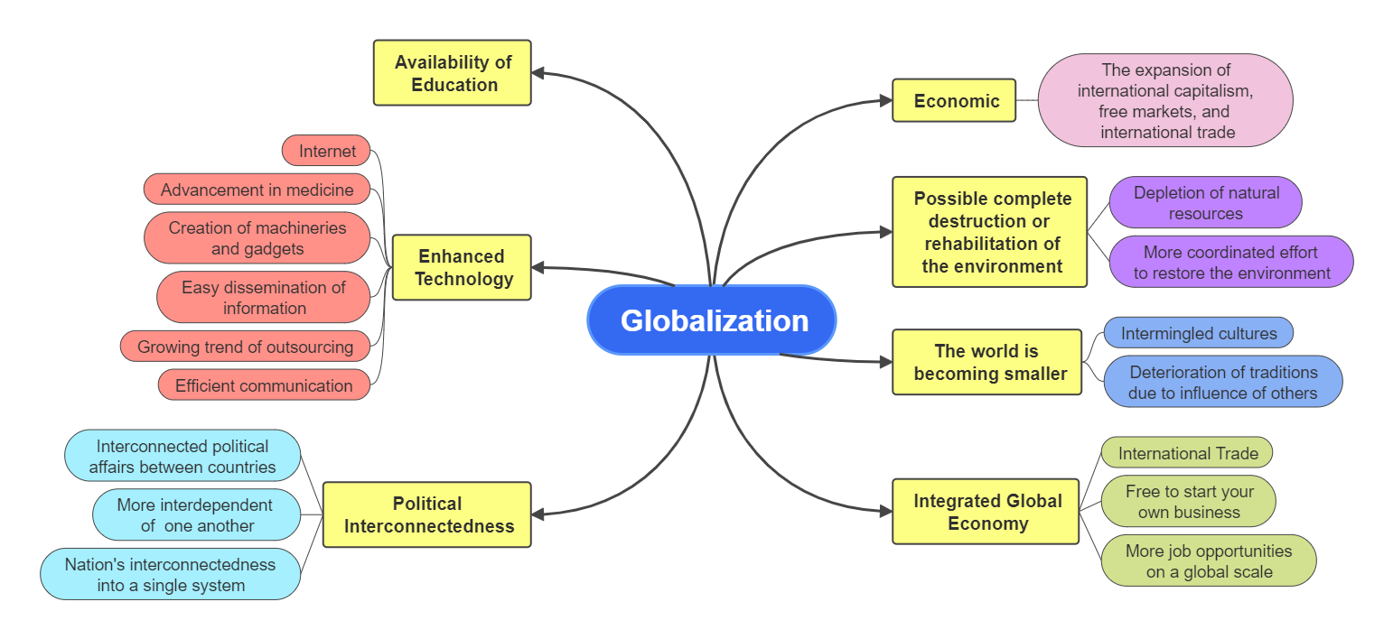 Globalization Mind Map