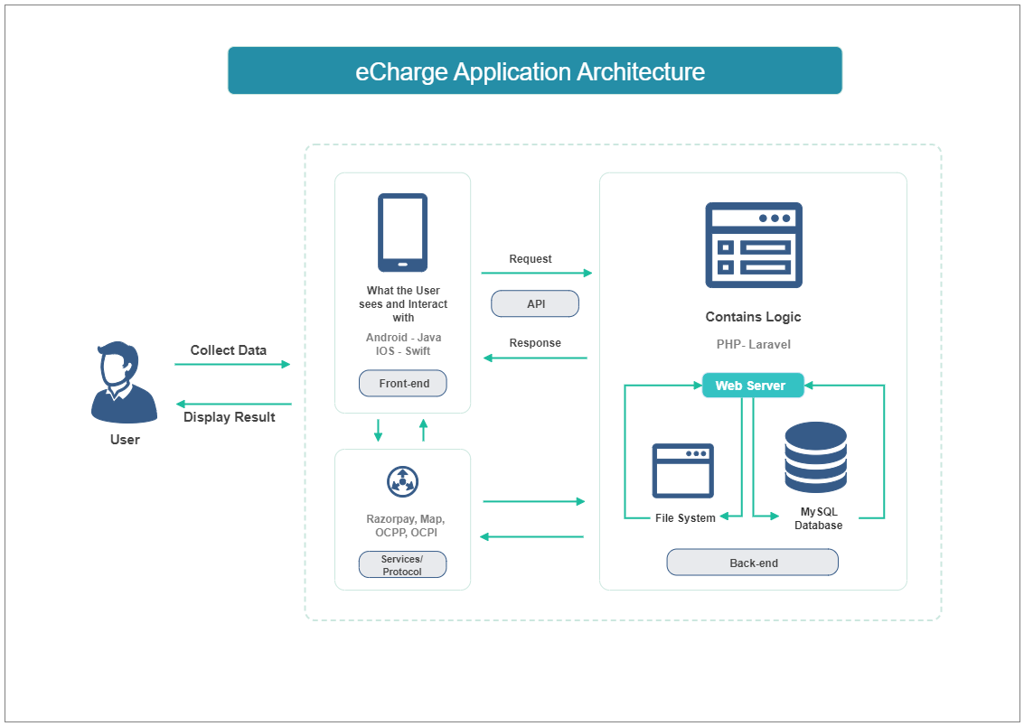eCharge Application Architecture