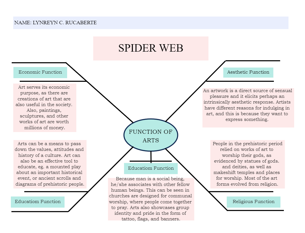 Spider Map Education Worksheet