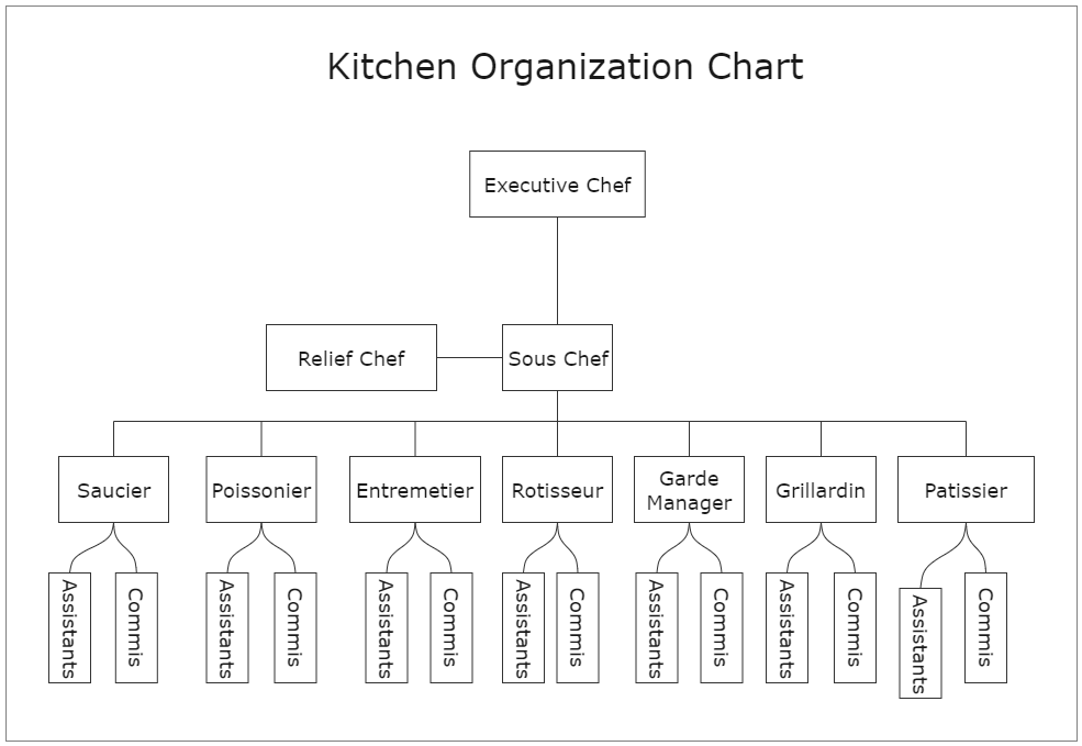 Kitchen Organization Chart Template