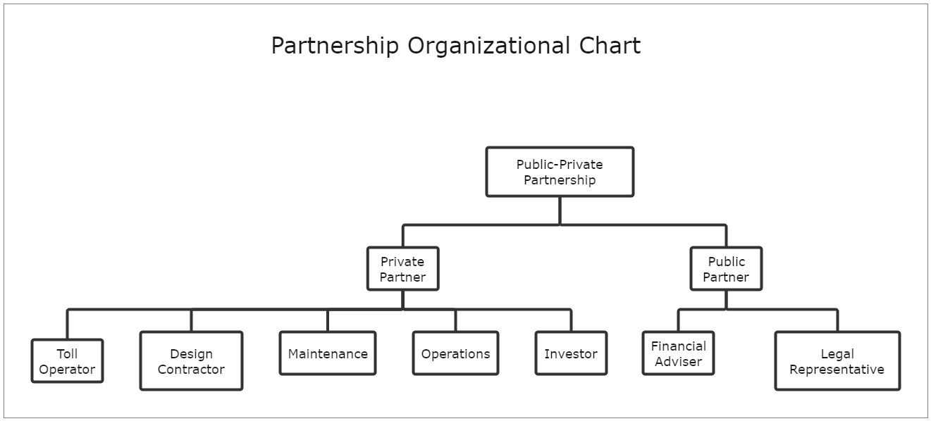 Partnership Organizational Chart Template