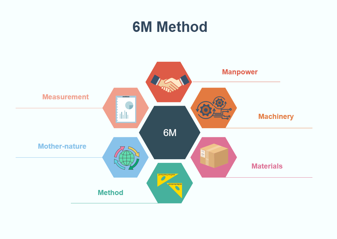 6M Method (5M1P)